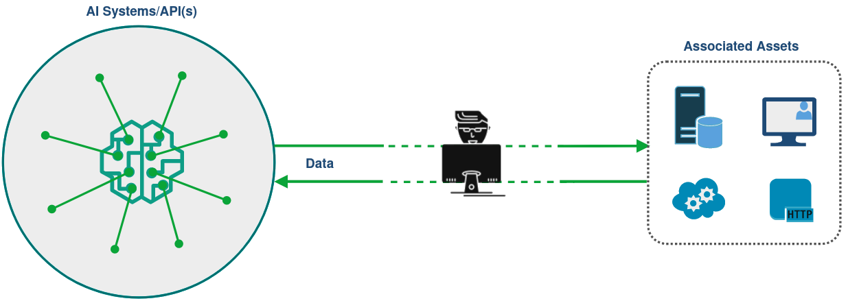 AI/NL Penetration Testing Diagram