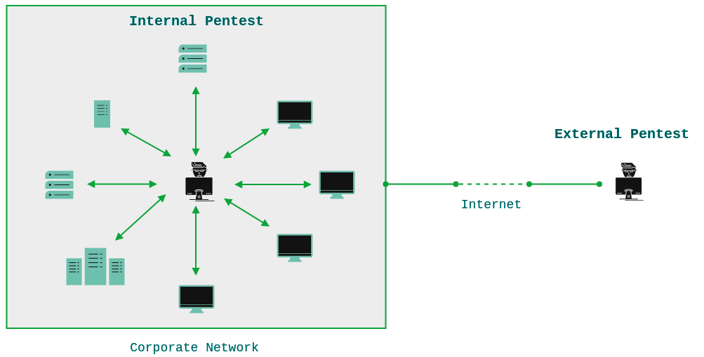 Internal Pentest Diagram